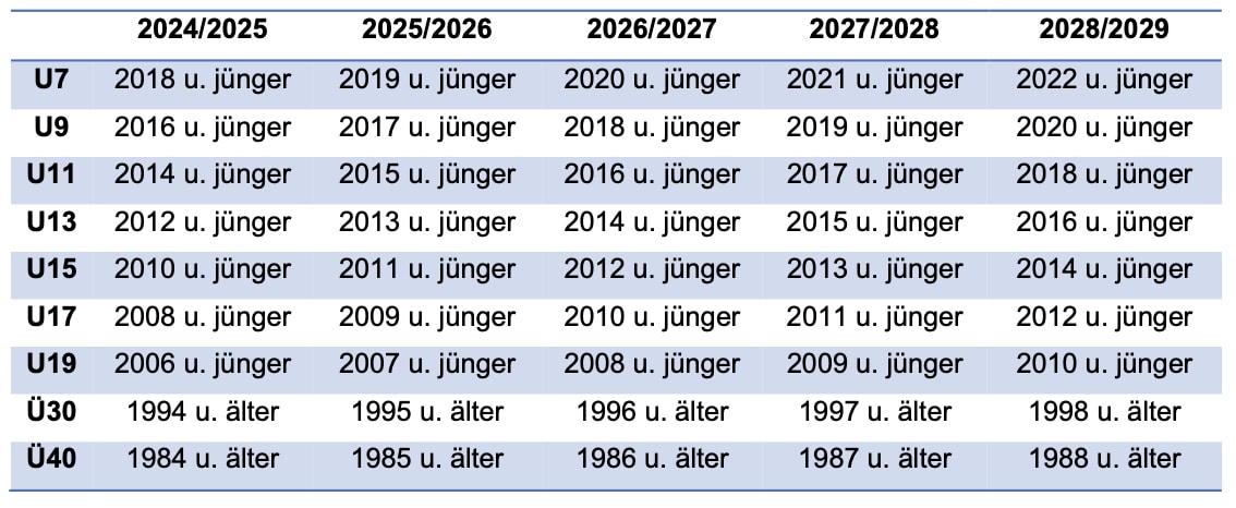 Altersgrenzen zur Teilnahme an den unterschiedlichen Ligen