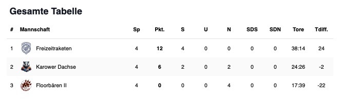 Tabelle der FZL in der Saison 2025-26 nach dem zweiten Spieltag