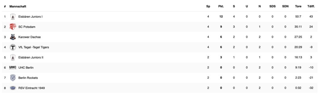 Tabelle der U9 in der Saison 2025-26 nach dem zweiten Spieltag