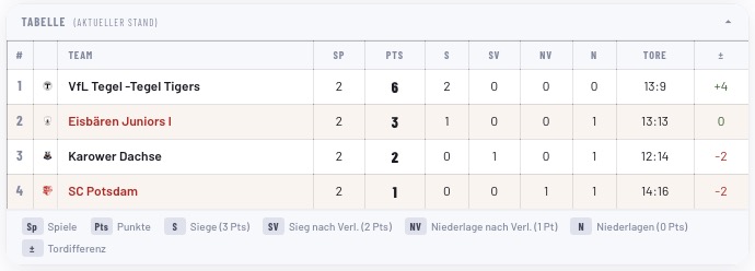 Play-offs der Regionalliga der U9